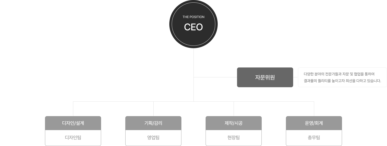 조직도: CEO, 자문위원, 디자인설계(디자인실), 기획관리(영업팀), 제작시공(현장팀), 운영/총무(총무팀)로 구성된 조직 구조도